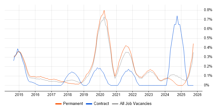 Adobe Creative Cloud job vacancy trend in Oxfordshire Adobe Creative Cloud job vacancy trend in Oxfordshire