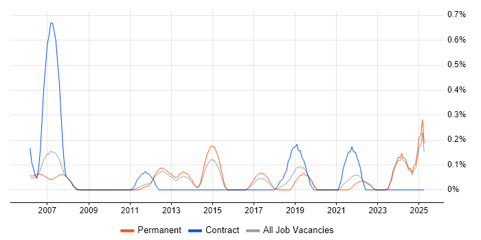 Job vacancy trend for Adobe Premiere in Oxfordshire