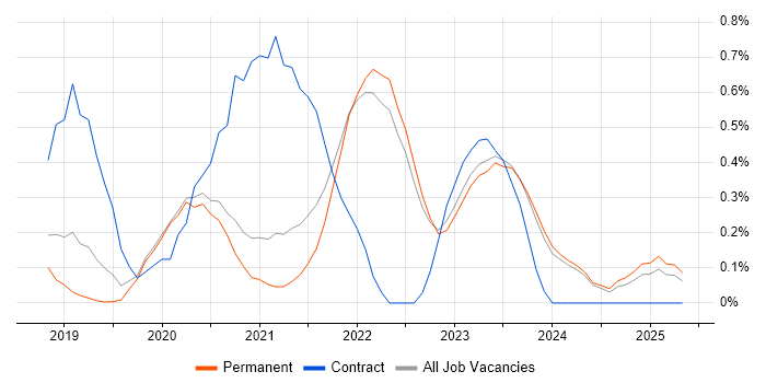 Job vacancy trend for Adobe XD in Oxfordshire