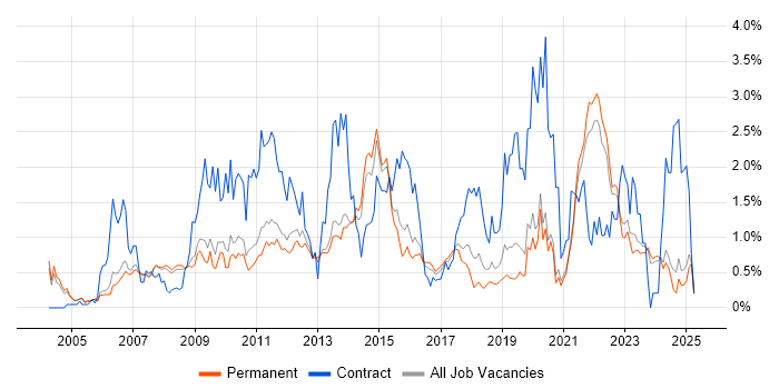 Job vacancy trend for Adobe in Oxfordshire