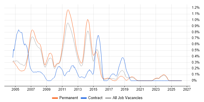 ADO.NET job vacancy trend in Oxfordshire