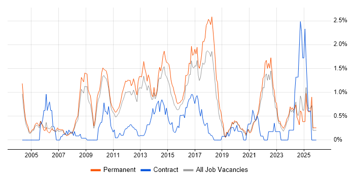 Advertising job vacancy trend in Oxfordshire