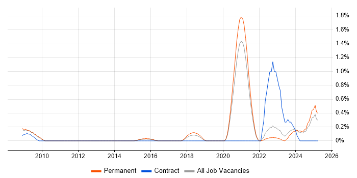 Job vacancy trend for Aeronautics in Oxfordshire Job vacancy trend for Aeronautics in Oxfordshire