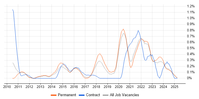 Job vacancy trend for Agile Project Management in Oxfordshire Job vacancy trend for Agile Project Management in Oxfordshire