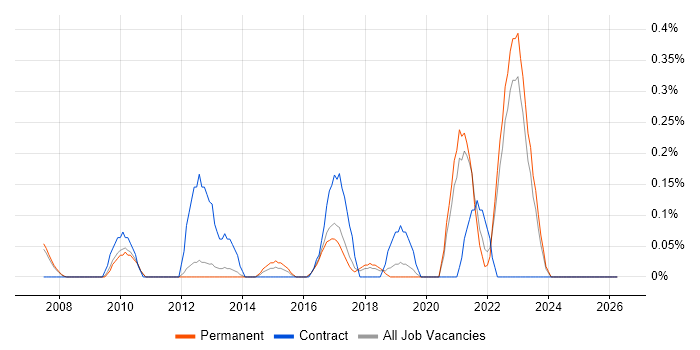 Agile Testing job vacancy trend in Oxfordshire