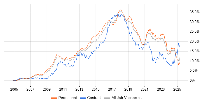 Job vacancy trend for Agile in Oxfordshire Job vacancy trend for Agile in Oxfordshire