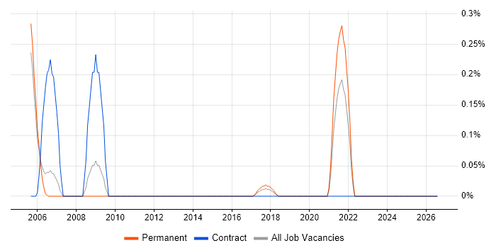 Agilent job vacancy trend in Oxfordshire