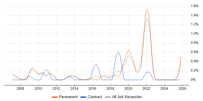 Agriculture job vacancy trend in Oxfordshire