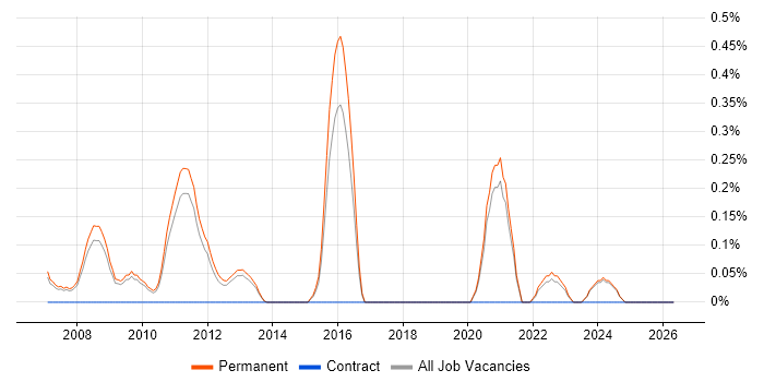 Algorithmic Trading job vacancy trend in Oxfordshire