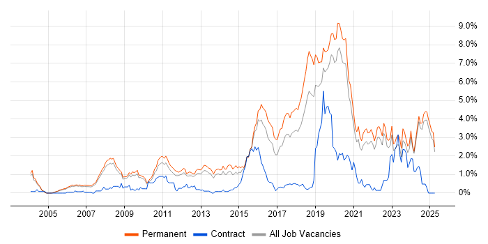 Job vacancy trend for Algorithms in Oxfordshire Job vacancy trend for Algorithms in Oxfordshire