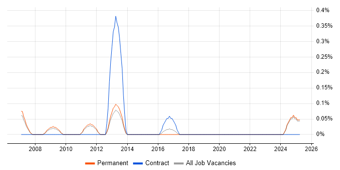 Job vacancy trend for Alias in Oxfordshire Job vacancy trend for Alias in Oxfordshire