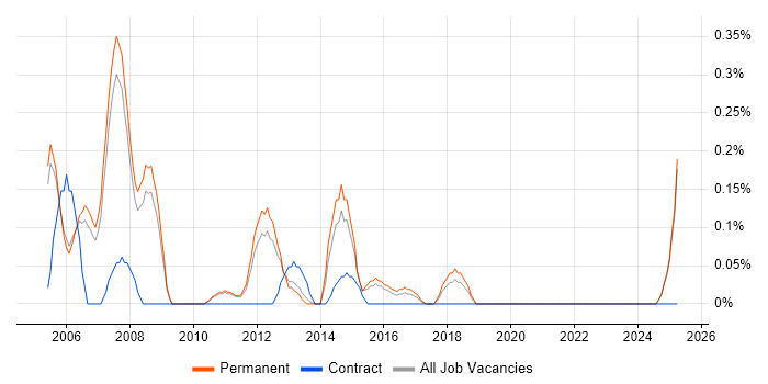 Job vacancy trend for Altera in Oxfordshire Job vacancy trend for Altera in Oxfordshire