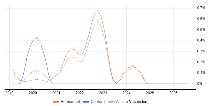 Amazon Athena job vacancy trend in Oxfordshire