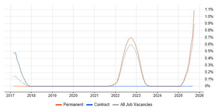 Amazon Cognito job vacancy trend in Oxfordshire