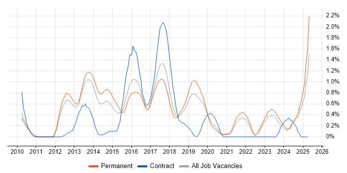 Job vacancy trend for Amazon EC2 in Oxfordshire