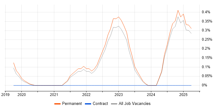 Job vacancy trend for Amazon ECR in Oxfordshire