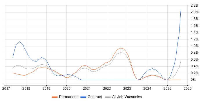 Amazon ECS job vacancy trend in Oxfordshire