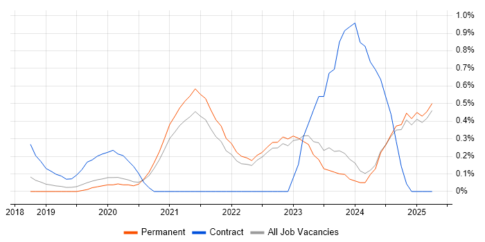 Job vacancy trend for Amazon EKS in Oxfordshire Job vacancy trend for Amazon EKS in Oxfordshire