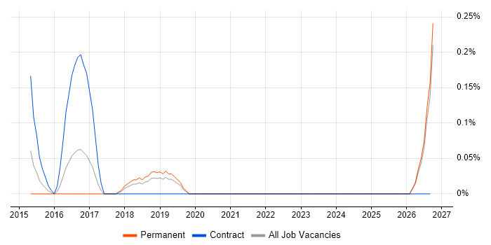 Amazon ElastiCache job vacancy trend in Oxfordshire