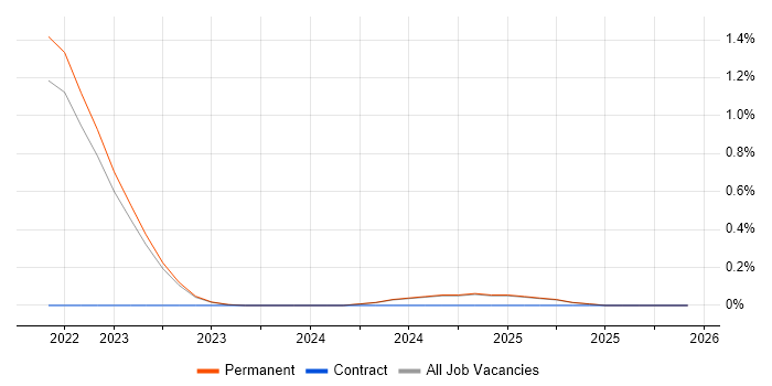 Amazon EventBridge job vacancy trend in Oxfordshire