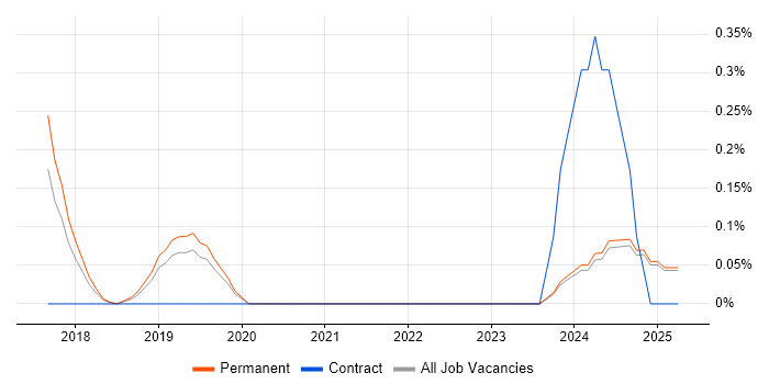 Job vacancy trend for Amazon Kinesis in Oxfordshire Job vacancy trend for Amazon Kinesis in Oxfordshire
