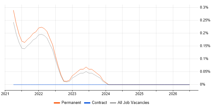 Amazon QuickSight job vacancy trend in Oxfordshire