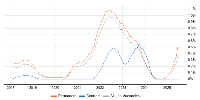 Job vacancy trend for Amazon Redshift in Oxfordshire