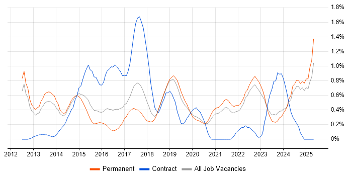 Job vacancy trend for Amazon S3 in Oxfordshire Job vacancy trend for Amazon S3 in Oxfordshire