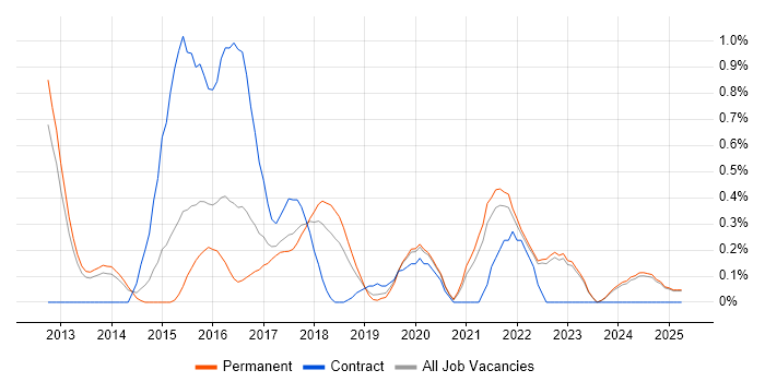 Job vacancy trend for Amazon SQS in Oxfordshire Job vacancy trend for Amazon SQS in Oxfordshire