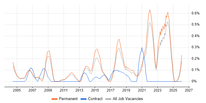 Analogue Electronics job vacancy trend in Oxfordshire