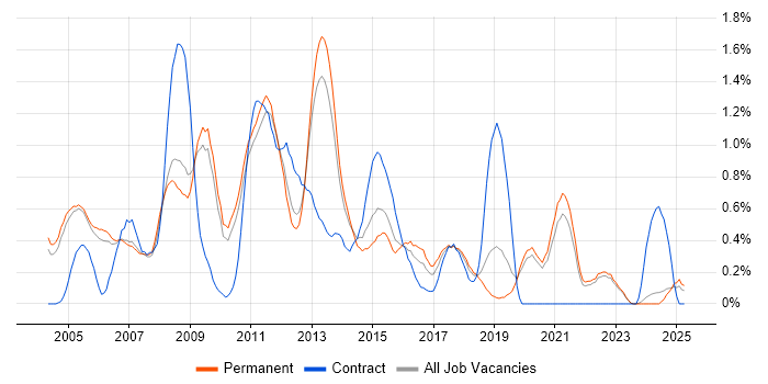 Job vacancy trend for Analyst Developer in Oxfordshire Job vacancy trend for Analyst Developer in Oxfordshire