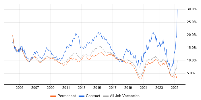 Job vacancy trend for Analyst in Oxfordshire Job vacancy trend for Analyst in Oxfordshire