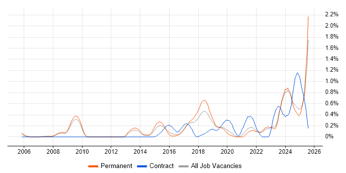 Job vacancy trend for Analytical Mindset in Oxfordshire