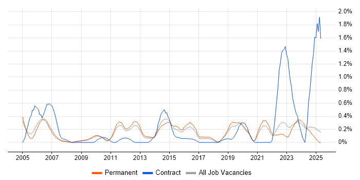 Job vacancy trend for Analytical Thinking in Oxfordshire Job vacancy trend for Analytical Thinking in Oxfordshire