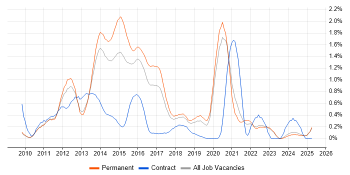 Job vacancy trend for Android Development in Oxfordshire