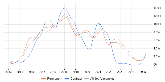 Job vacancy trend for AngularJS in Oxfordshire Job vacancy trend for AngularJS in Oxfordshire
