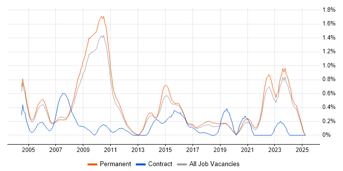 Job vacancy trend for Animation in Oxfordshire Job vacancy trend for Animation in Oxfordshire