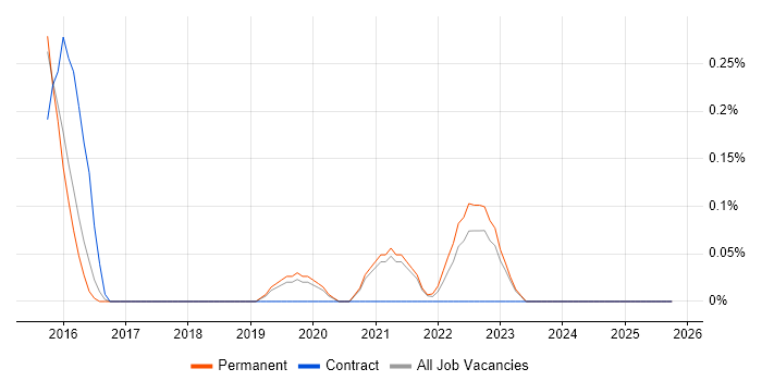 Anomaly Detection job vacancy trend in Oxfordshire