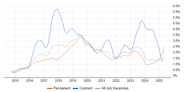 Job vacancy trend for Ansible in Oxfordshire Job vacancy trend for Ansible in Oxfordshire