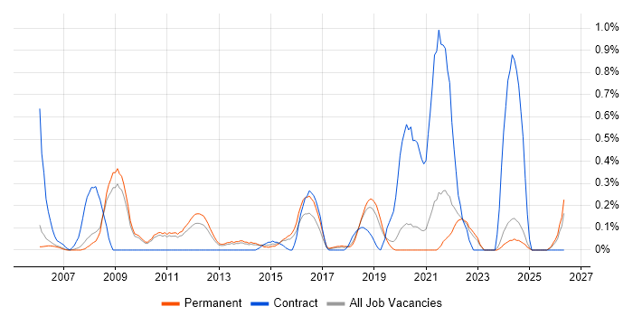 Antivirus Management job vacancy trend in Oxfordshire