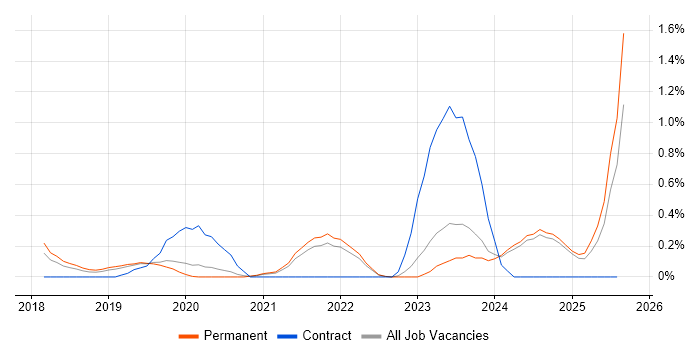 Job vacancy trend for Apache Airflow in Oxfordshire Job vacancy trend for Apache Airflow in Oxfordshire