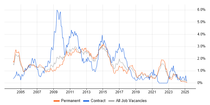 Job vacancy trend for Apache in Oxfordshire Job vacancy trend for Apache in Oxfordshire