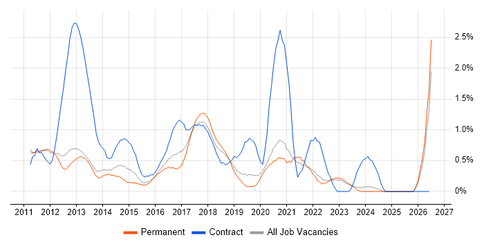 Apex Code job vacancy trend in Oxfordshire