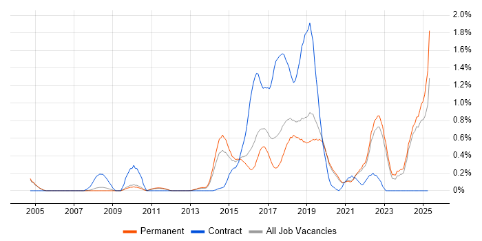 Job vacancy trend for API Development in Oxfordshire Job vacancy trend for API Development in Oxfordshire