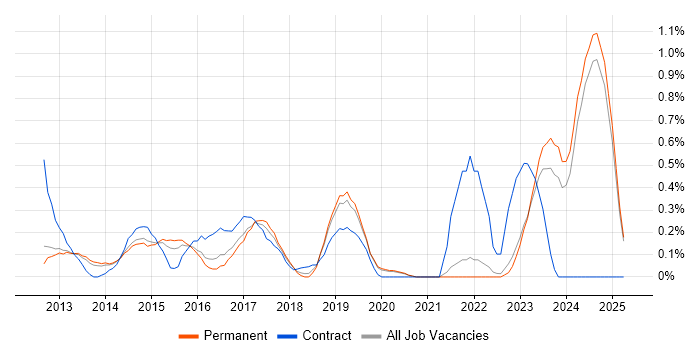 Job vacancy trend for API Integration in Oxfordshire Job vacancy trend for API Integration in Oxfordshire