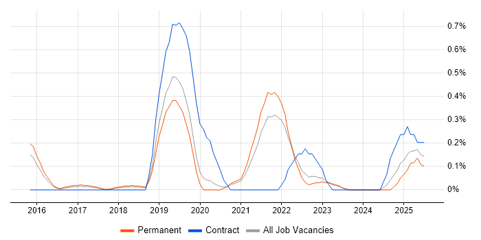 Job vacancy trend for API Management in Oxfordshire