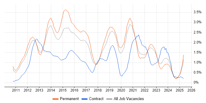 Job vacancy trend for Apple iOS in Oxfordshire