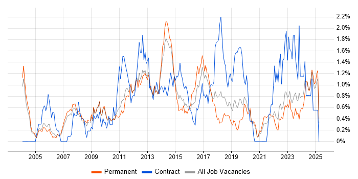 Job vacancy trend for Apple in Oxfordshire Job vacancy trend for Apple in Oxfordshire