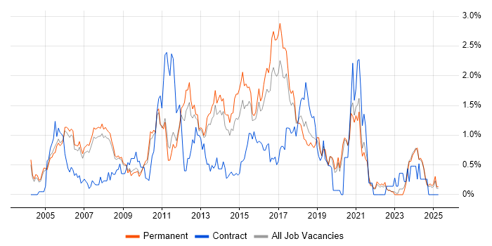 Job vacancy trend for Applications Developer in Oxfordshire Job vacancy trend for Applications Developer in Oxfordshire