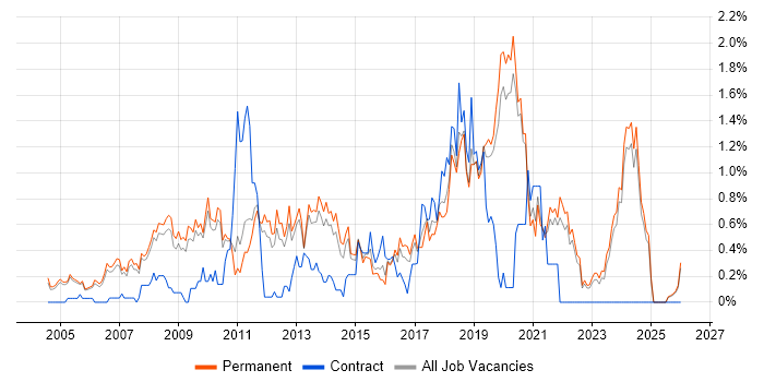 Applications Engineer job vacancy trend in Oxfordshire